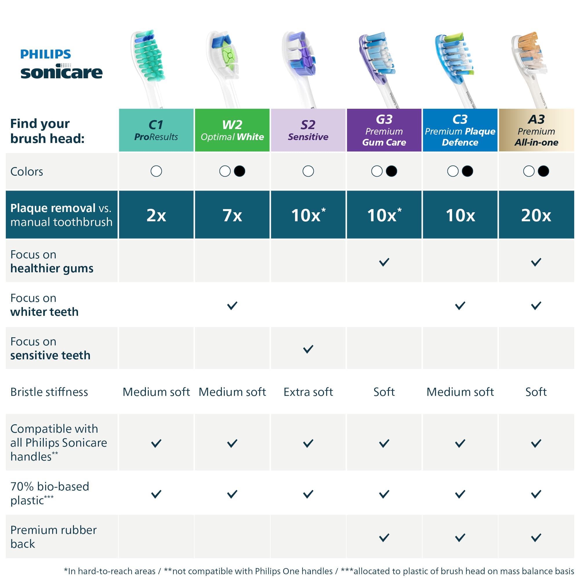 Philips Sonicare Borsthuvuden Premium Gum Care Svart 4-pack 4