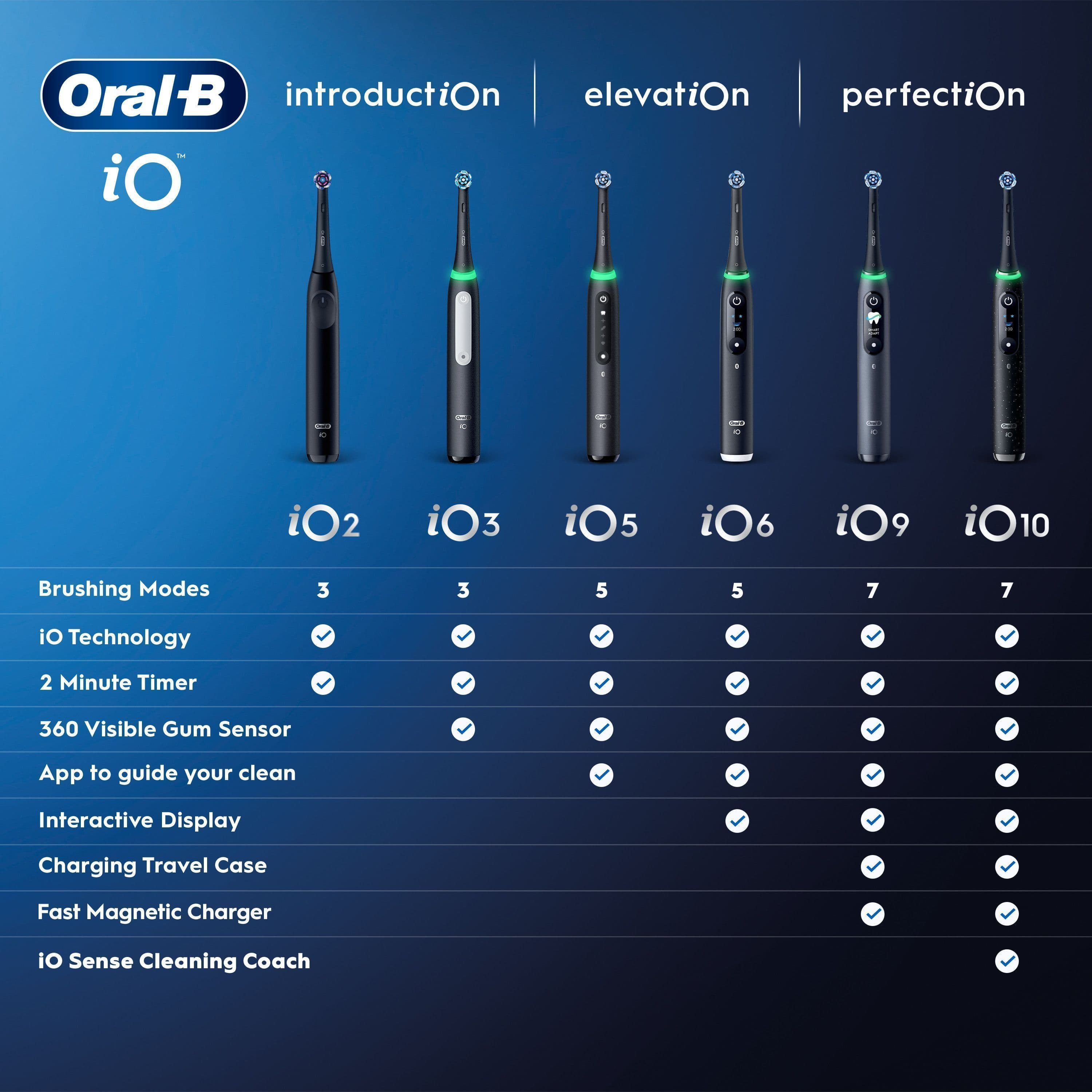 Oral-B iO 5 Eltandborste Vit med Resefodral och Borthuvudshållare - produktbild 5