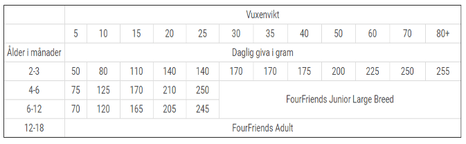 FourFriends Dog Puppy 3 kg 2